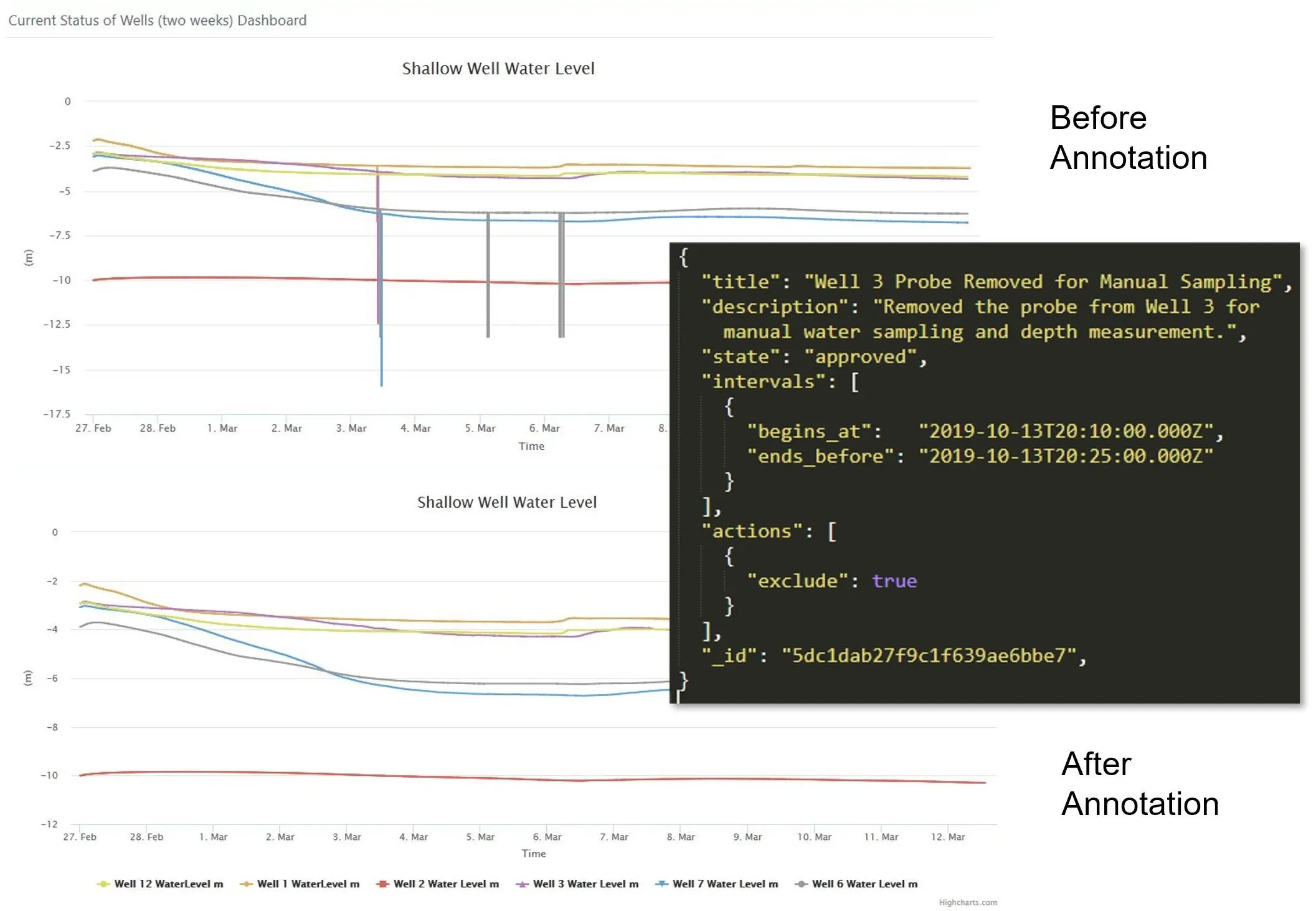 Dendra Annotation